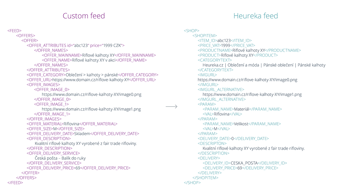 Příklad vytvoření Heureka feedu z vlastního Custom feedu