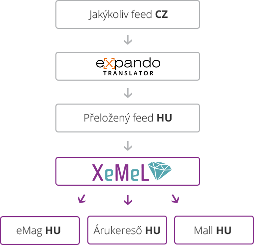 Jak probíhá překlad feedu a jeho příprava pro více inzertních systémů
