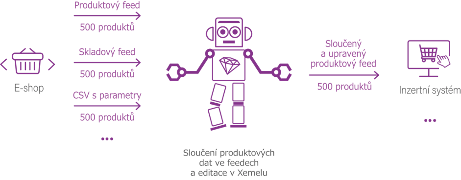 Sloučení produktových dat Sloučení produktových dat v Xemelu