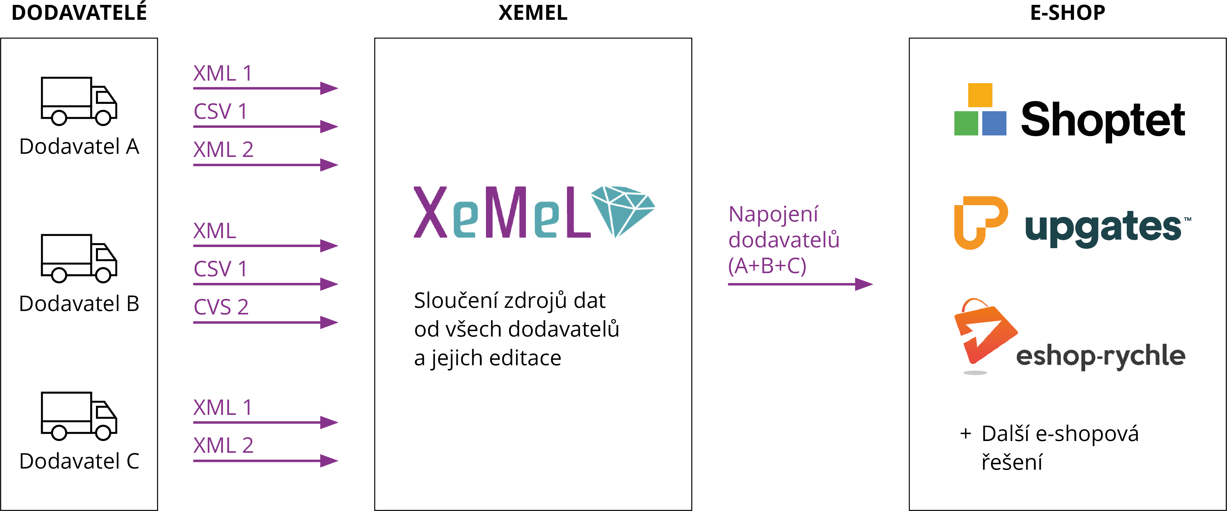 Napojení e-shopu na dodavatele Jak funguje napojení e-shopu na dodavatele