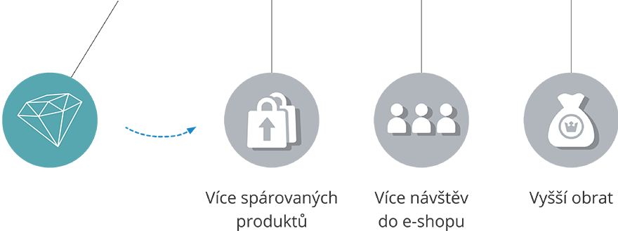 Párování produktů Benefity párování produktů